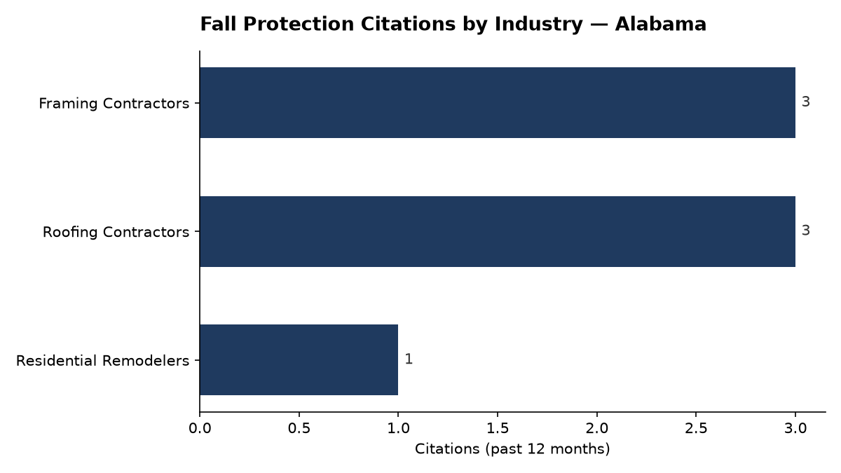 Bar chart of OSHA fall protection citations by industry in Alabama