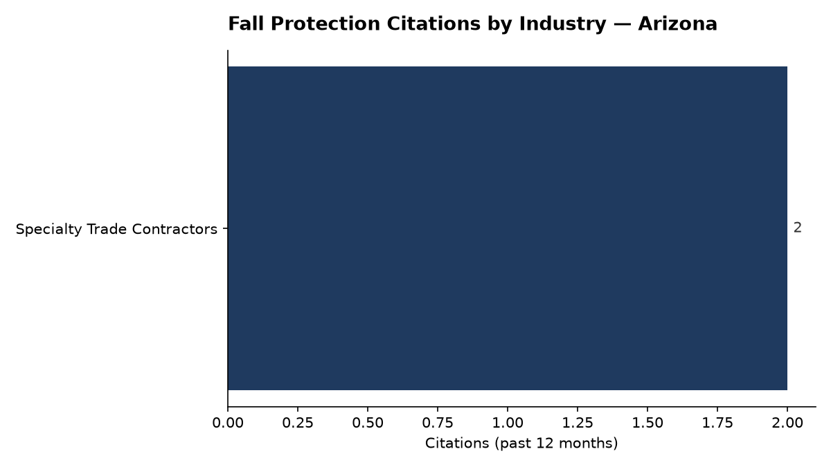 Bar chart of OSHA fall protection citations by industry in Arizona