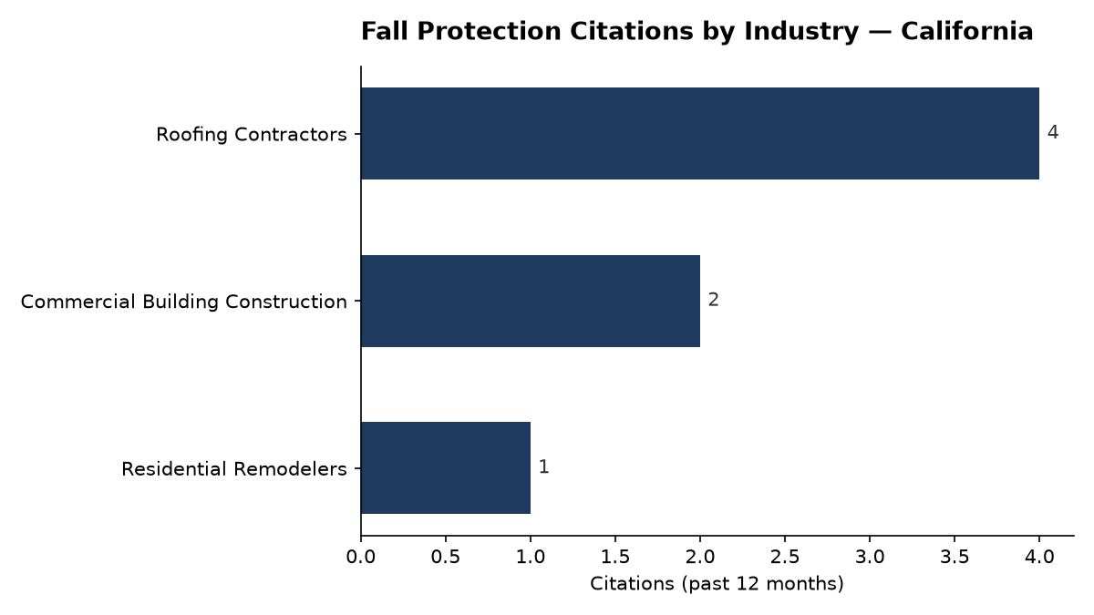 Bar chart of OSHA fall protection citations by industry in California