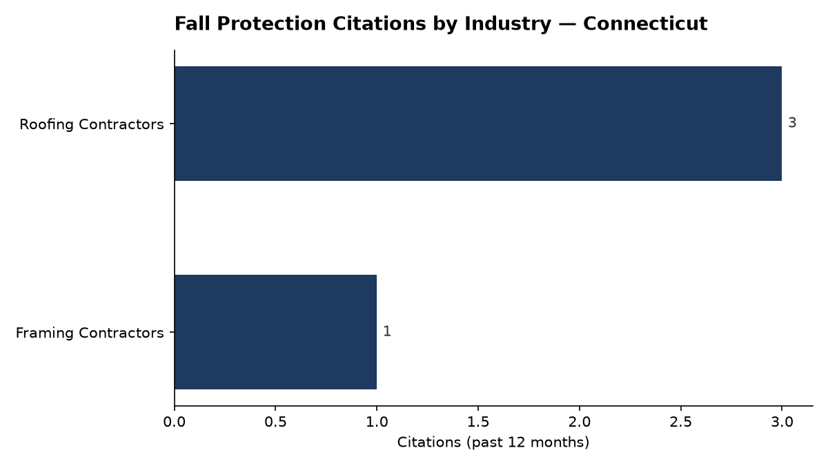 Bar chart of OSHA fall protection citations by industry in Connecticut