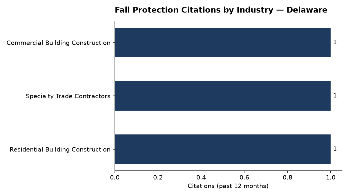 Bar chart of OSHA fall protection citations by industry in Delaware