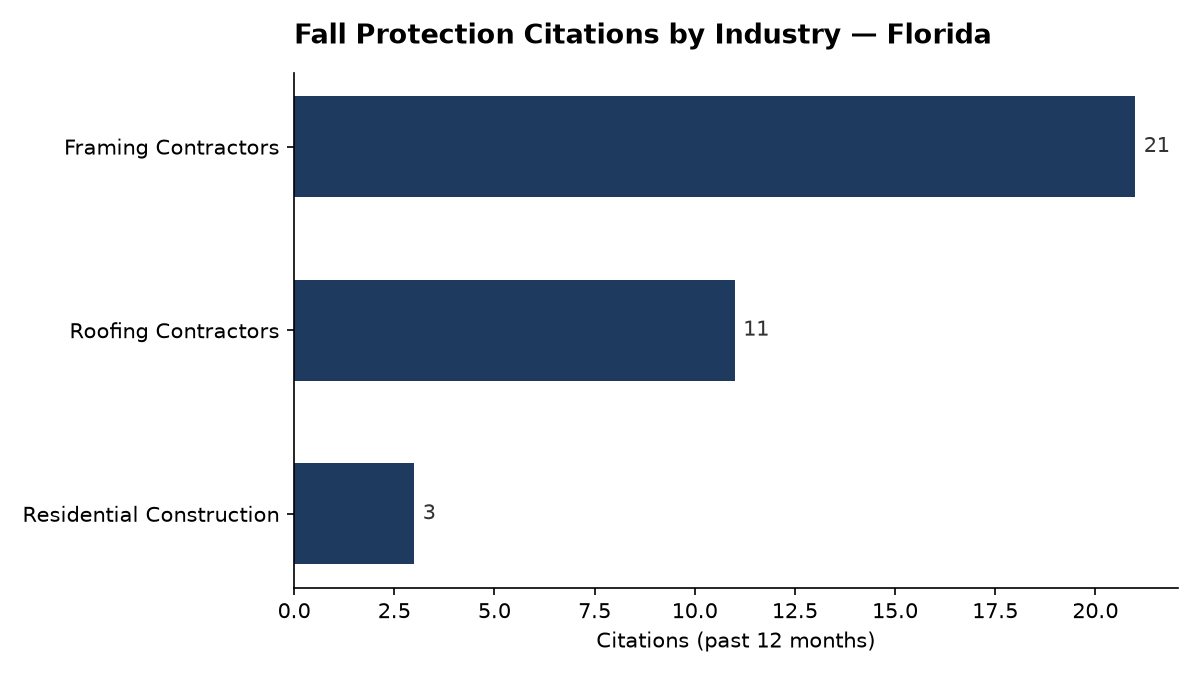 Bar chart of OSHA fall protection citations by industry in Florida