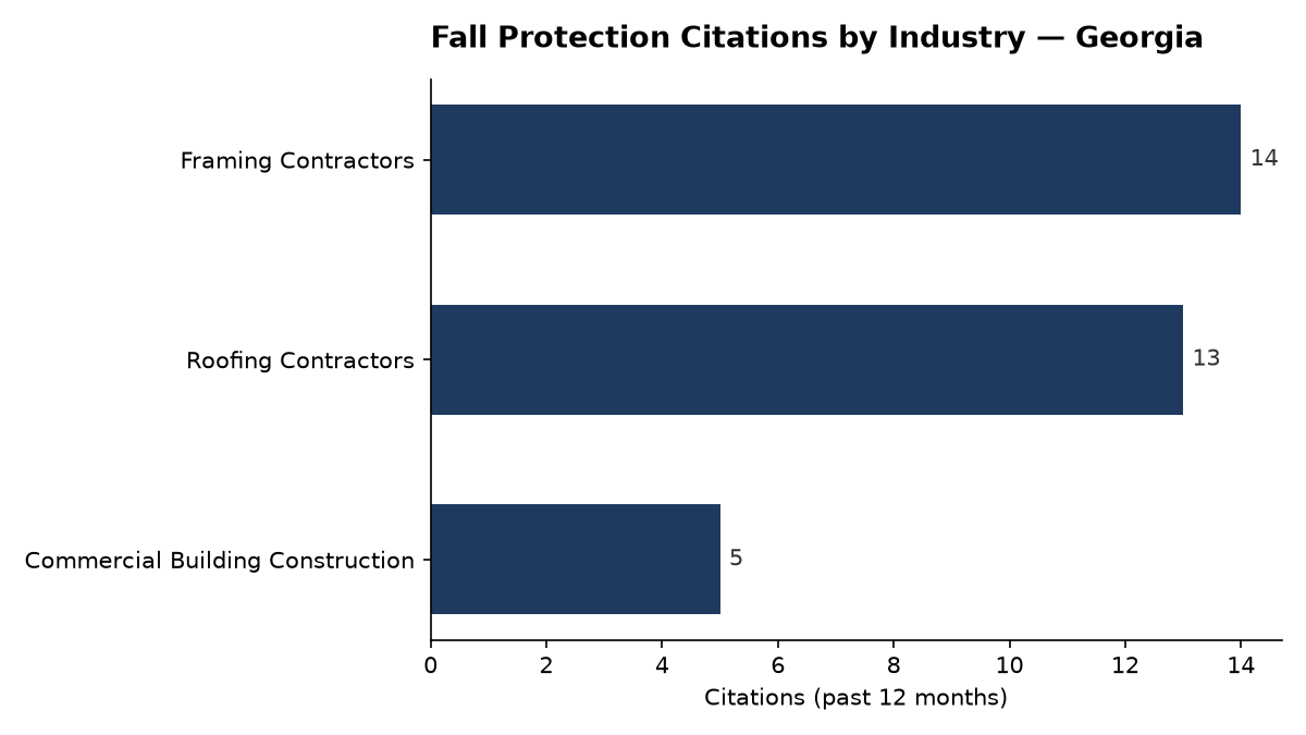 Bar chart of OSHA fall protection citations by industry in Georgia