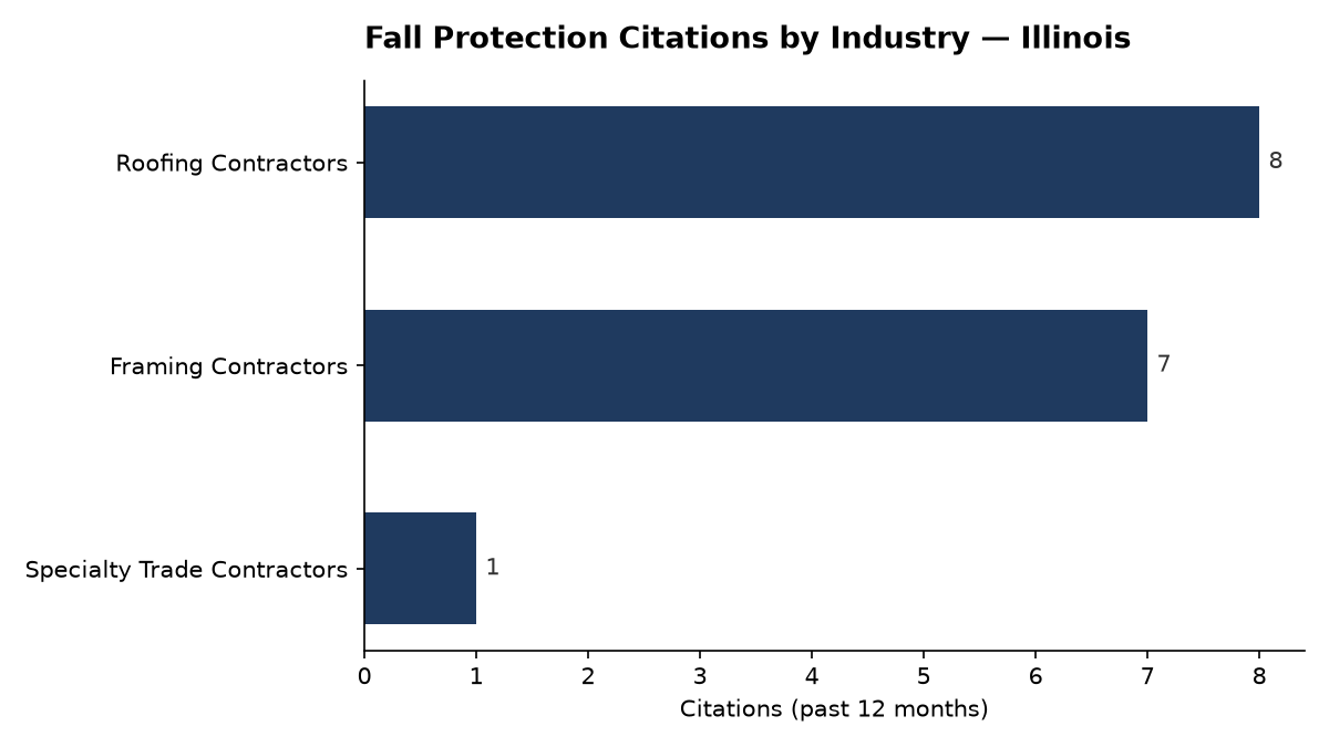 Bar chart of OSHA fall protection citations by industry in Illinois