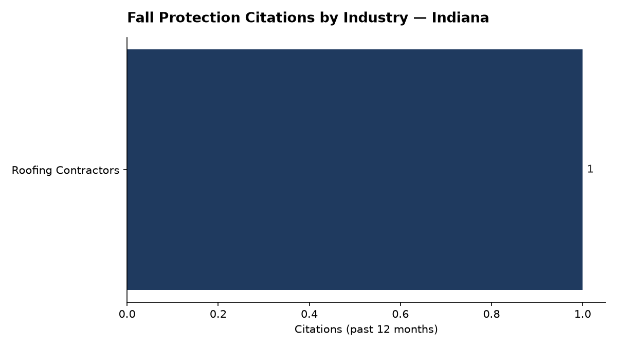 Bar chart of OSHA fall protection citations by industry in Indiana