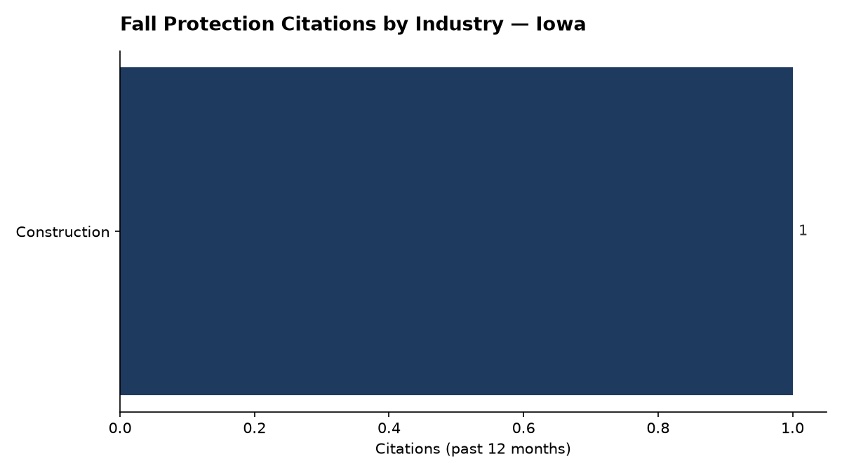 Bar chart of OSHA fall protection citations by industry in Iowa