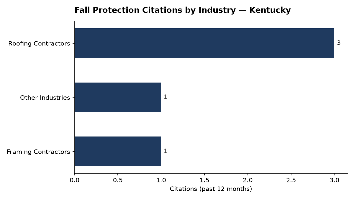 Bar chart of OSHA fall protection citations by industry in Kentucky