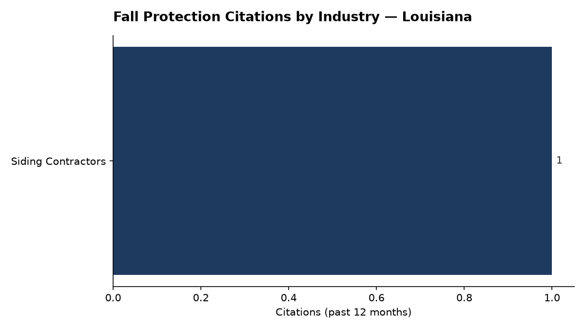 Bar chart of OSHA fall protection citations by industry in Louisiana