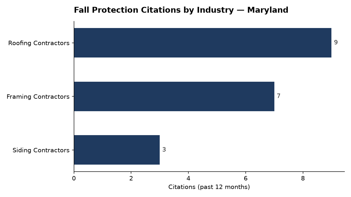 Bar chart of OSHA fall protection citations by industry in Maryland