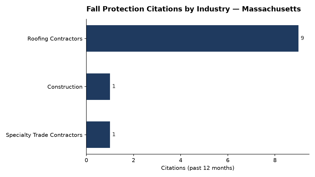 Bar chart of OSHA fall protection citations by industry in Massachusetts