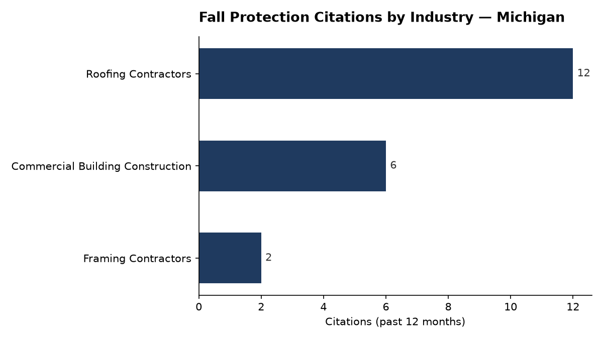 Bar chart of OSHA fall protection citations by industry in Michigan