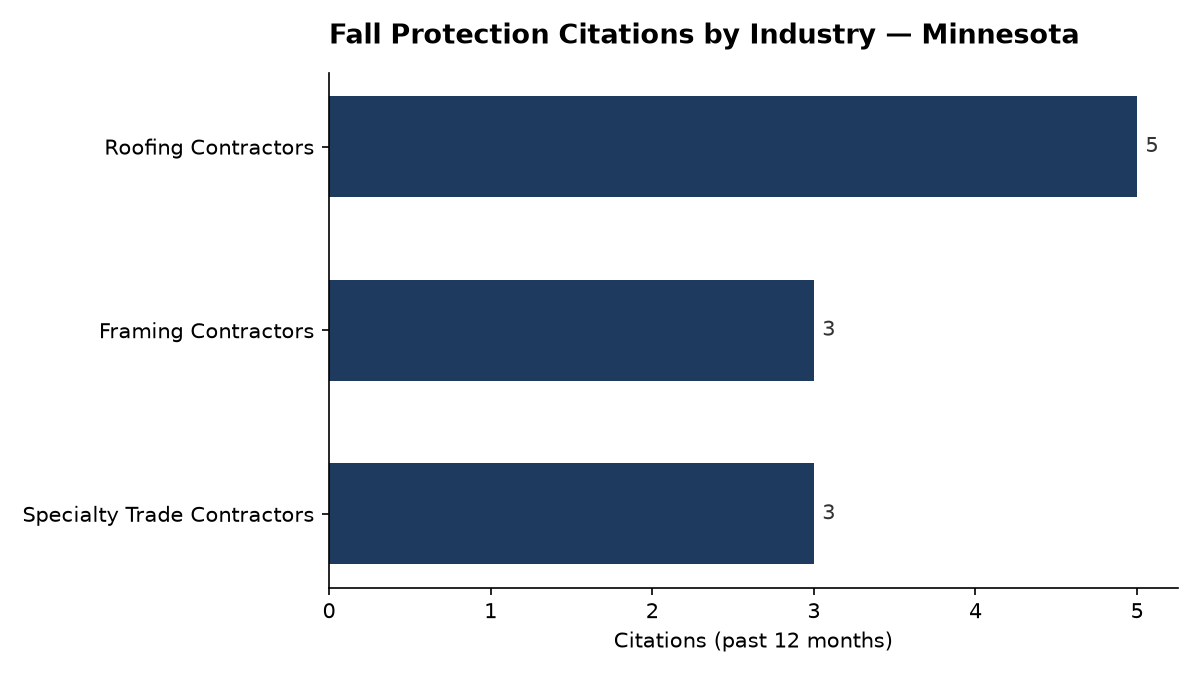 Bar chart of OSHA fall protection citations by industry in Minnesota
