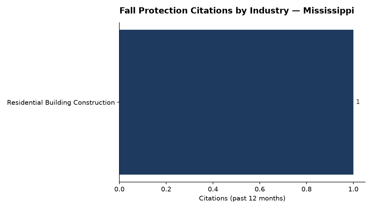 Bar chart of OSHA fall protection citations by industry in Mississippi