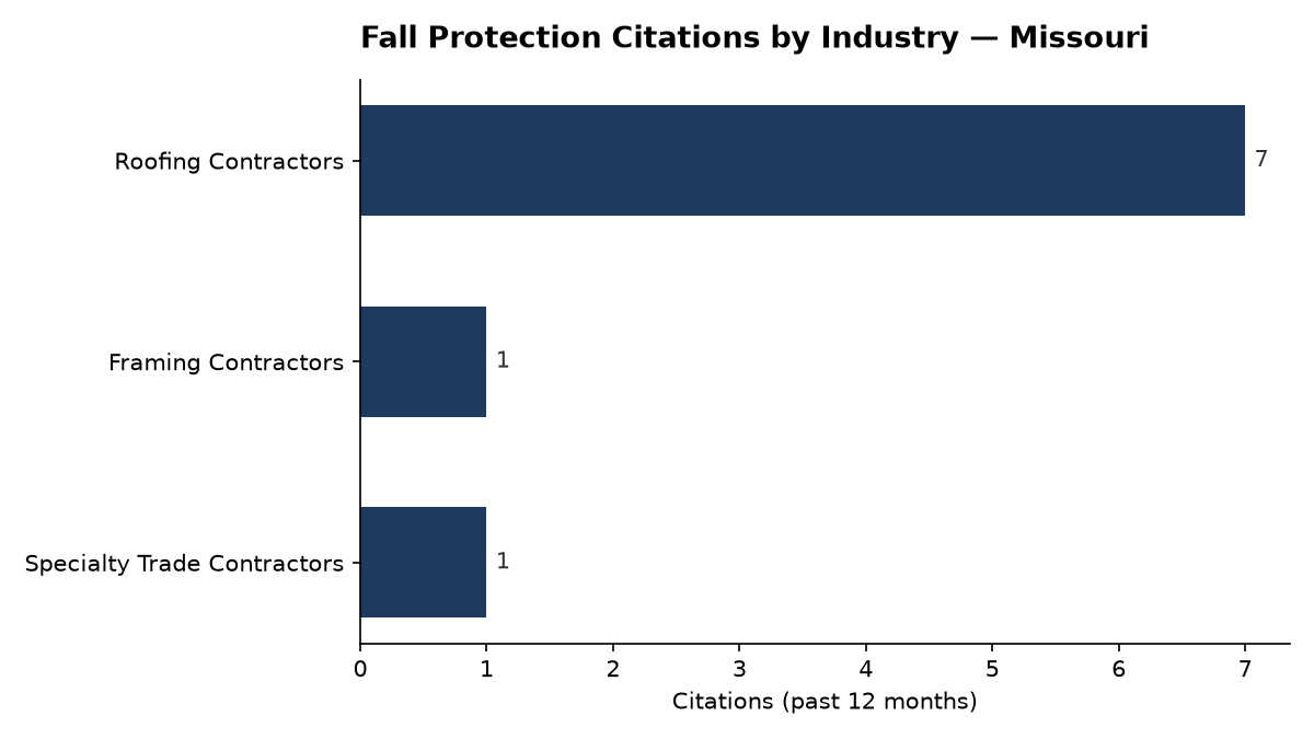 Bar chart of OSHA fall protection citations by industry in Missouri