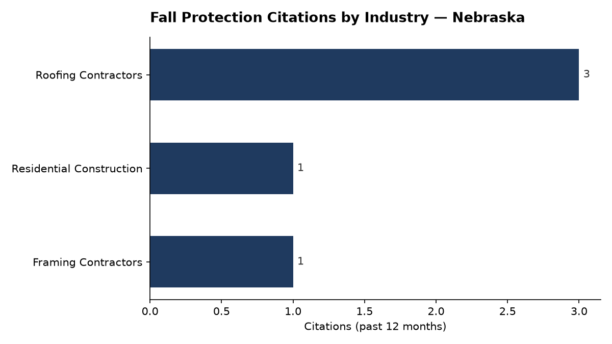 Bar chart of OSHA fall protection citations by industry in Nebraska