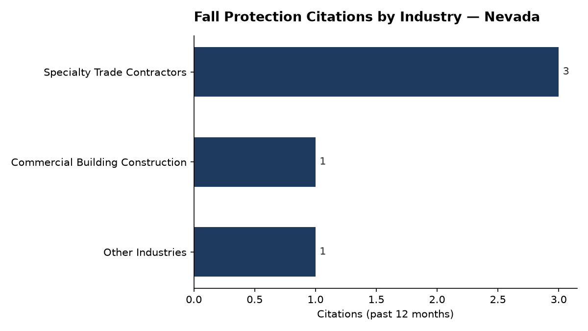 Bar chart of OSHA fall protection citations by industry in Nevada