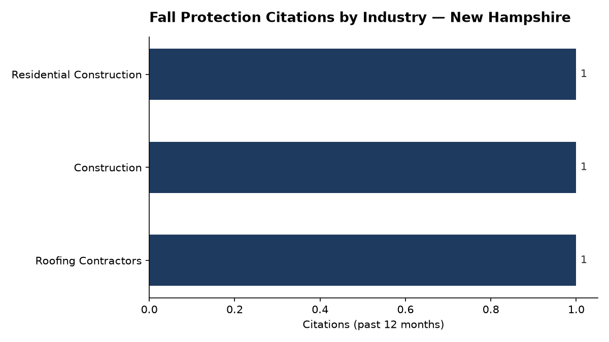Bar chart of OSHA fall protection citations by industry in New Hampshire
