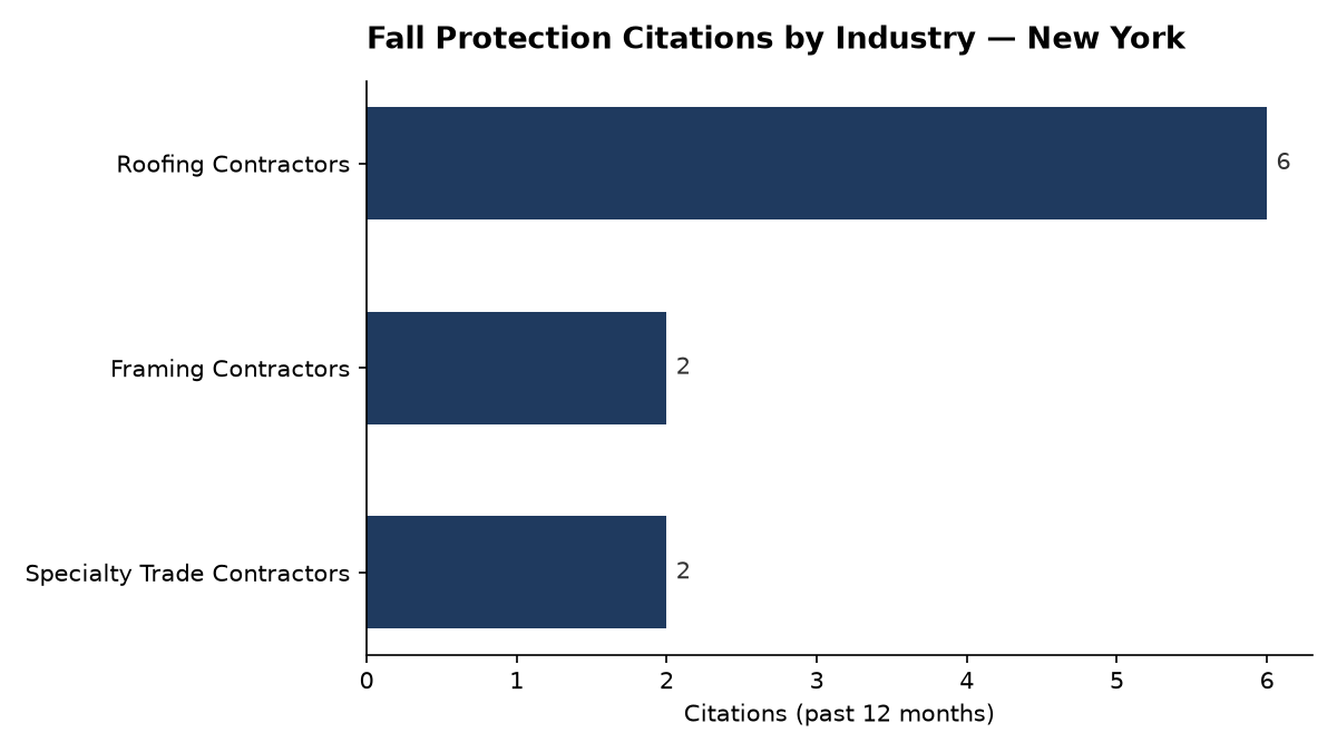 Bar chart of OSHA fall protection citations by industry in New York