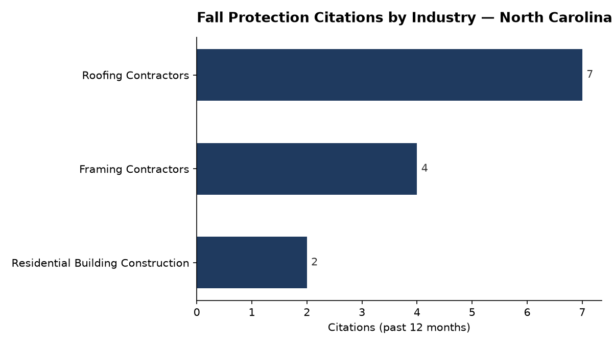 Bar chart of OSHA fall protection citations by industry in North Carolina