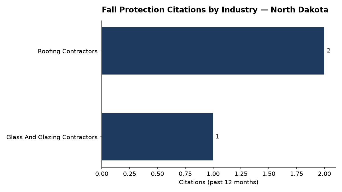 Bar chart of OSHA fall protection citations by industry in North Dakota