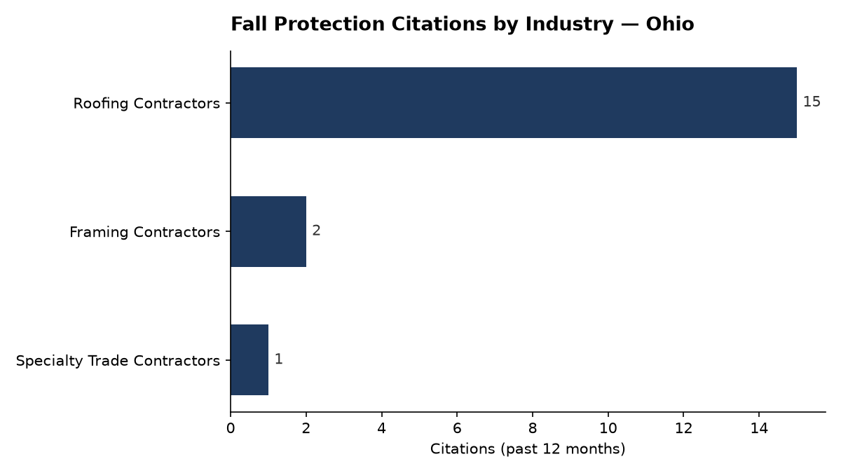Bar chart of OSHA fall protection citations by industry in Ohio