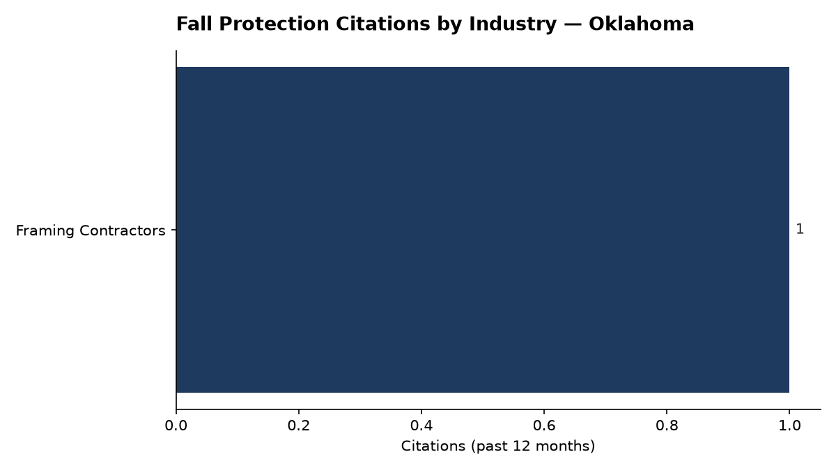 Bar chart of OSHA fall protection citations by industry in Oklahoma