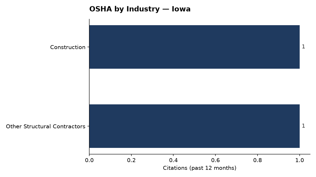 Bar chart of OSHA osha citations by industry in Iowa