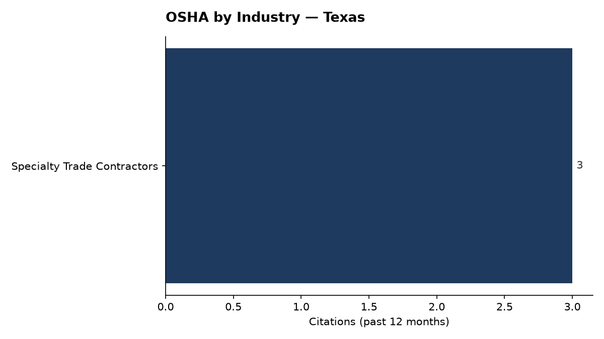Bar chart of OSHA osha citations by industry in Texas