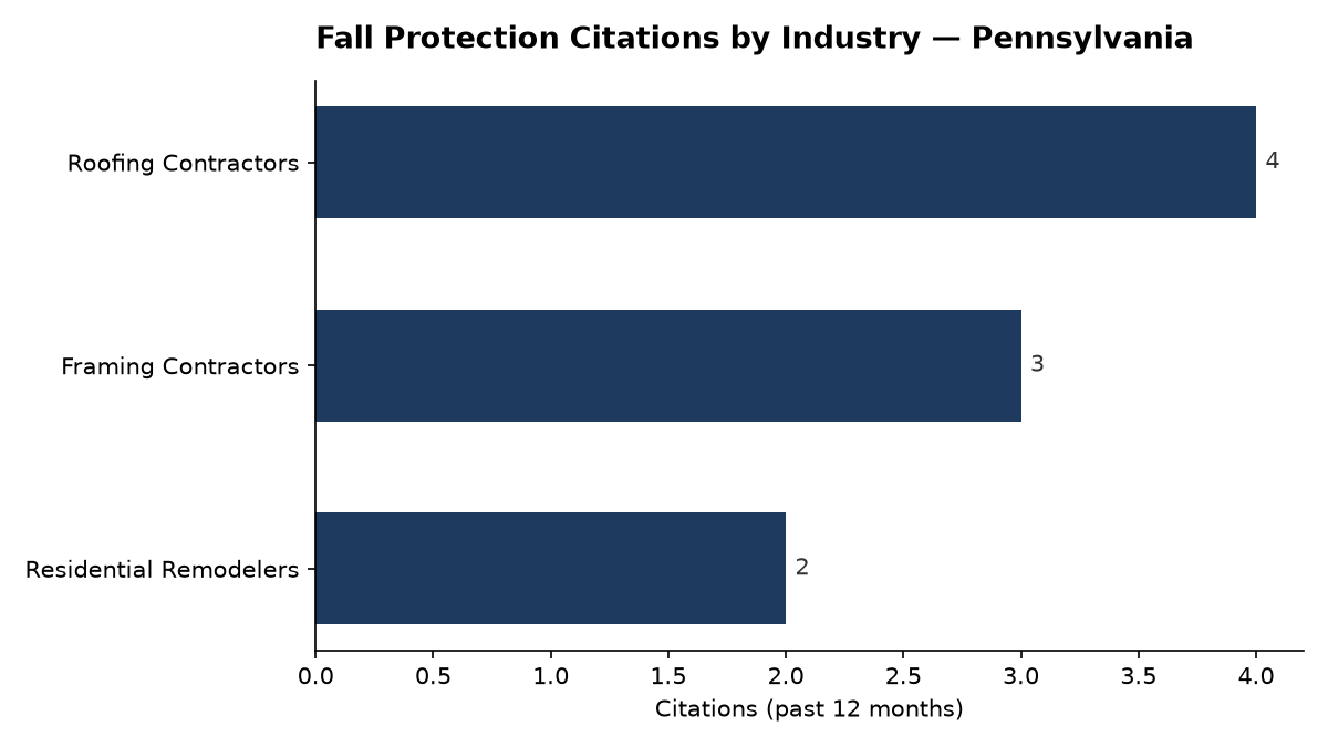 Bar chart of OSHA fall protection citations by industry in Pennsylvania