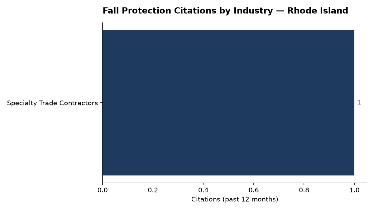 Bar chart of OSHA fall protection citations by industry in Rhode Island
