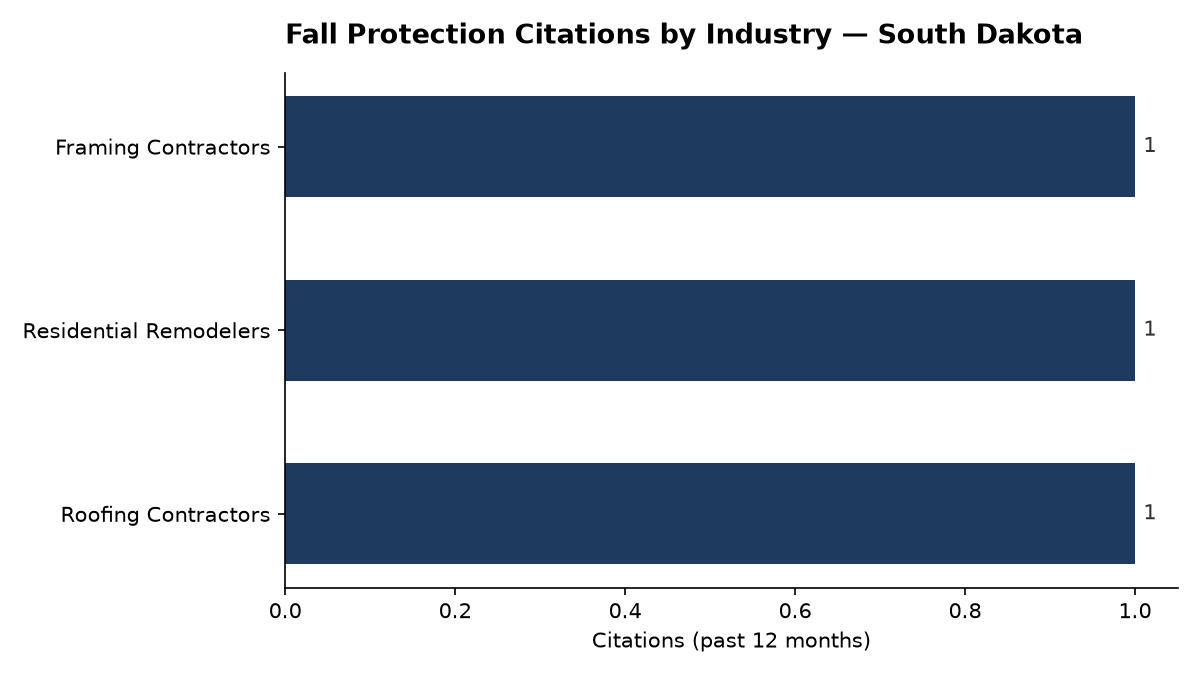 Bar chart of OSHA fall protection citations by industry in South Dakota
