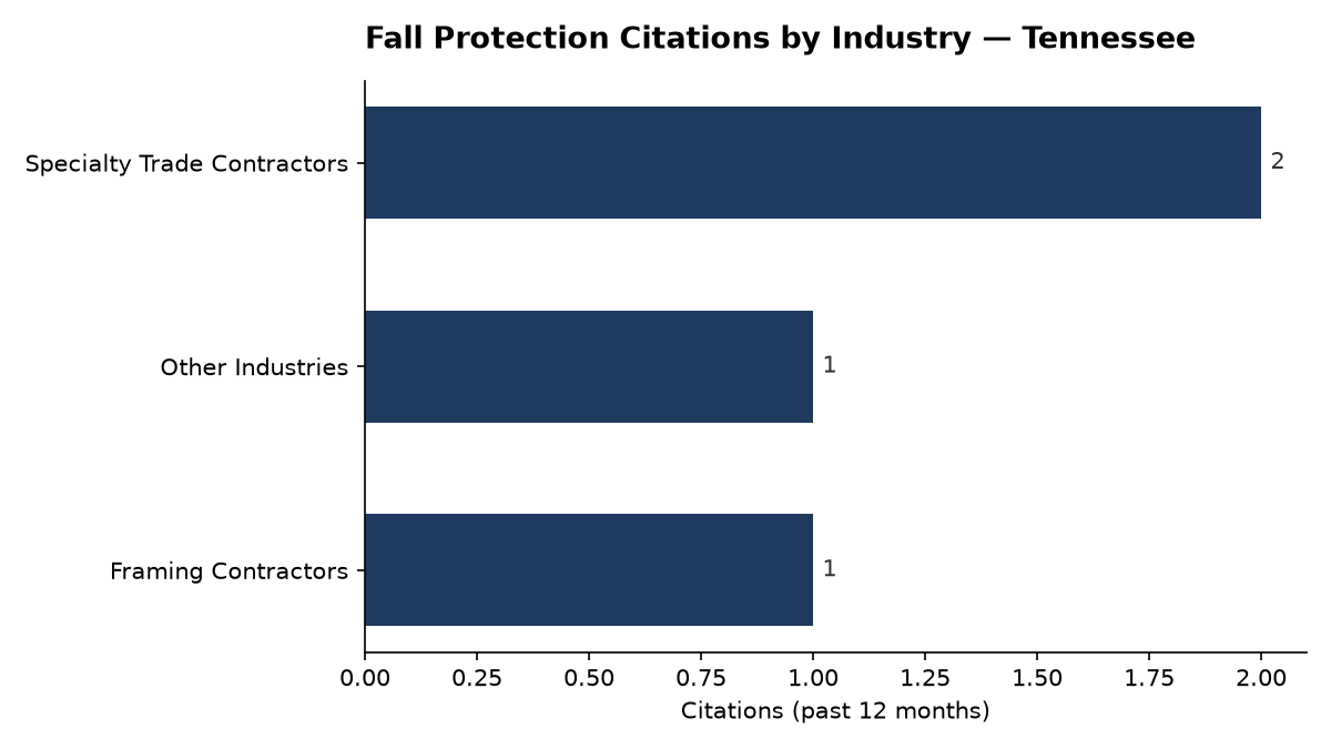 Bar chart of OSHA fall protection citations by industry in Tennessee