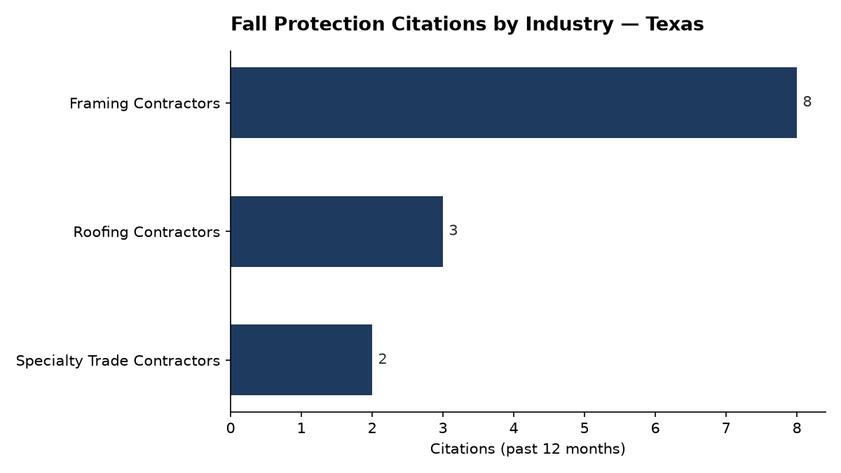 Bar chart of OSHA fall protection citations by industry in Texas