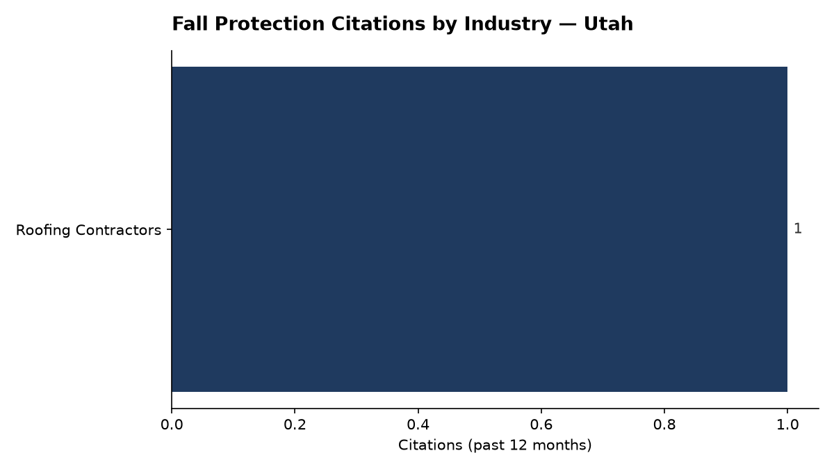Bar chart of OSHA fall protection citations by industry in Utah