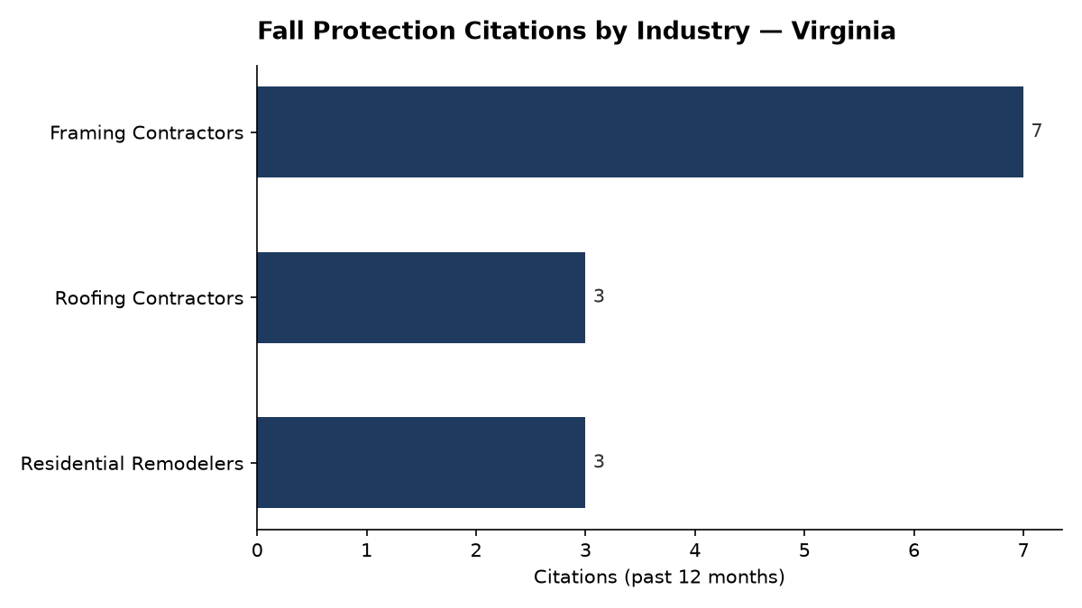 Bar chart of OSHA fall protection citations by industry in Virginia
