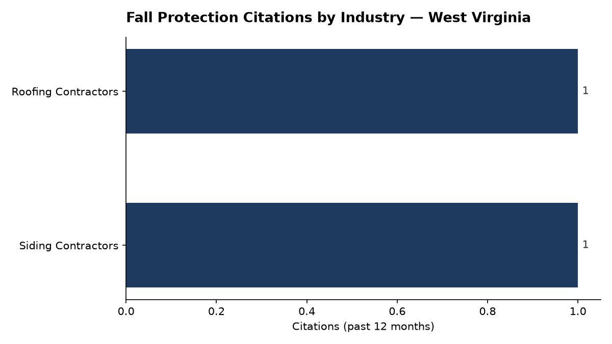 Bar chart of OSHA fall protection citations by industry in West Virginia