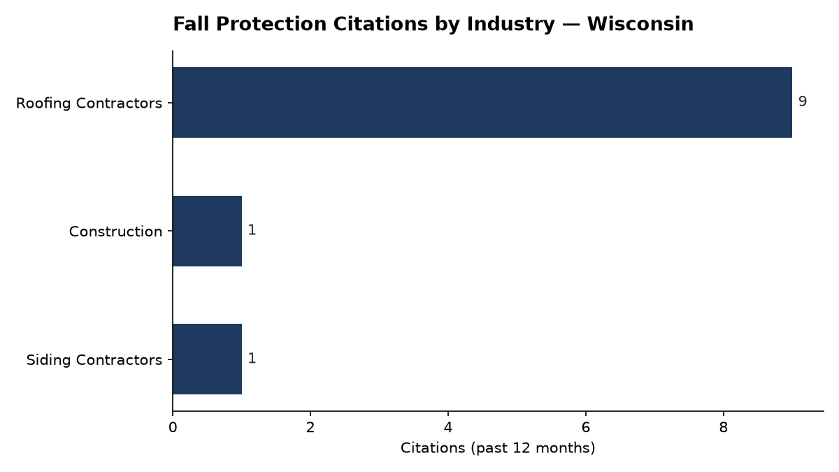 Bar chart of OSHA fall protection citations by industry in Wisconsin