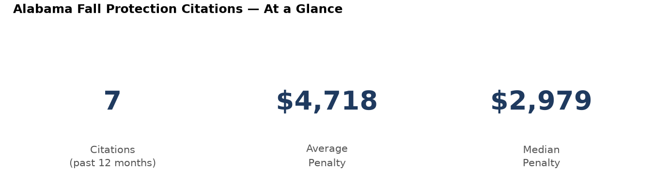 Key statistics: 7 fall protection citations in Alabama, average penalty $4,718, median $2,979