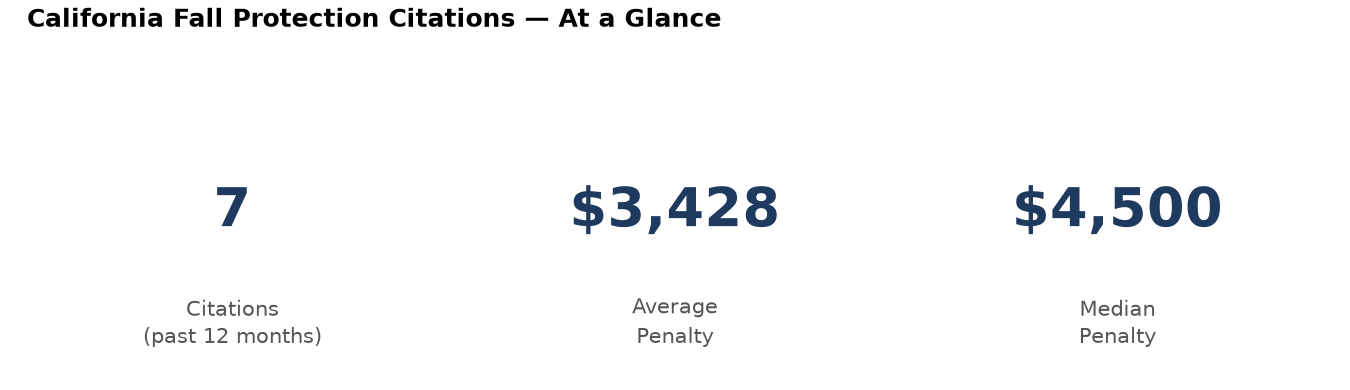 Key statistics: 7 fall protection citations in California, average penalty $3,428, median $4,500