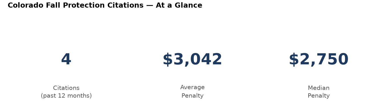 Key statistics: 4 fall protection citations in Colorado, average penalty $3,042, median $2,750