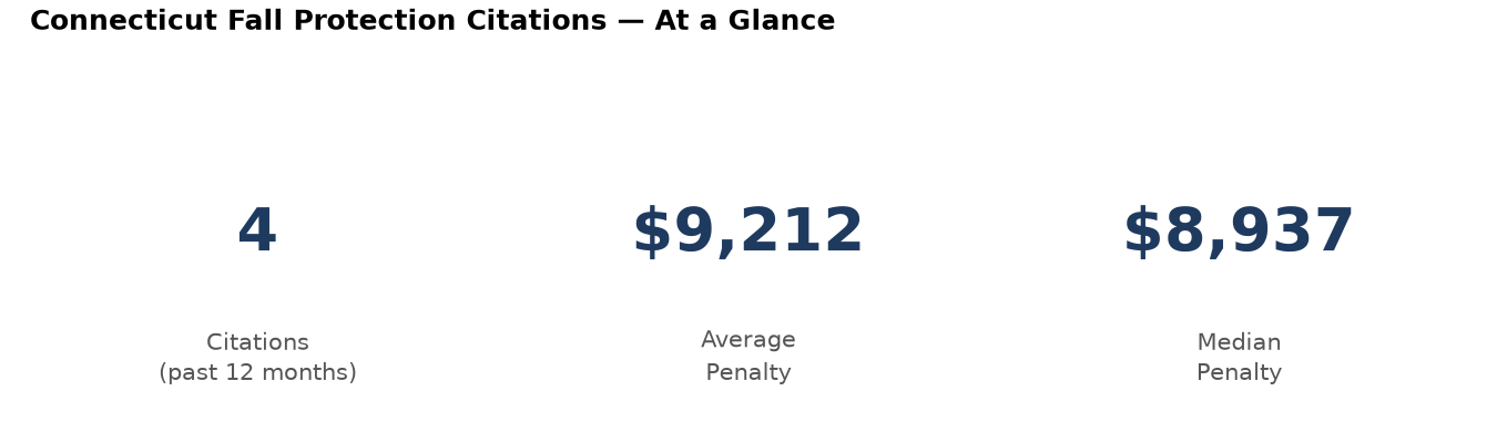 Key statistics: 4 fall protection citations in Connecticut, average penalty $9,212, median $8,937