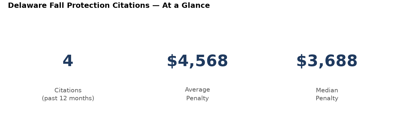 Key statistics: 4 fall protection citations in Delaware, average penalty $4,568, median $3,688