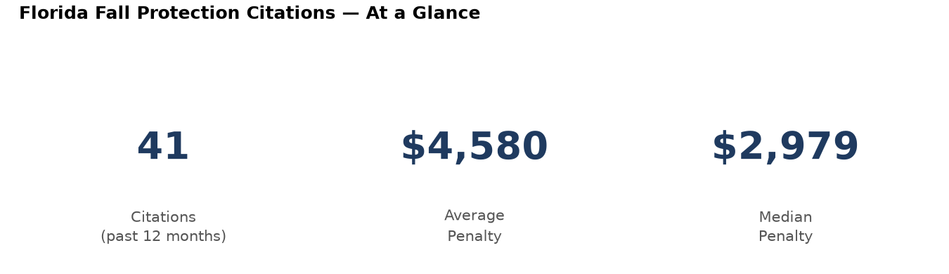 Key statistics: 41 fall protection citations in Florida, average penalty $4,580, median $2,979