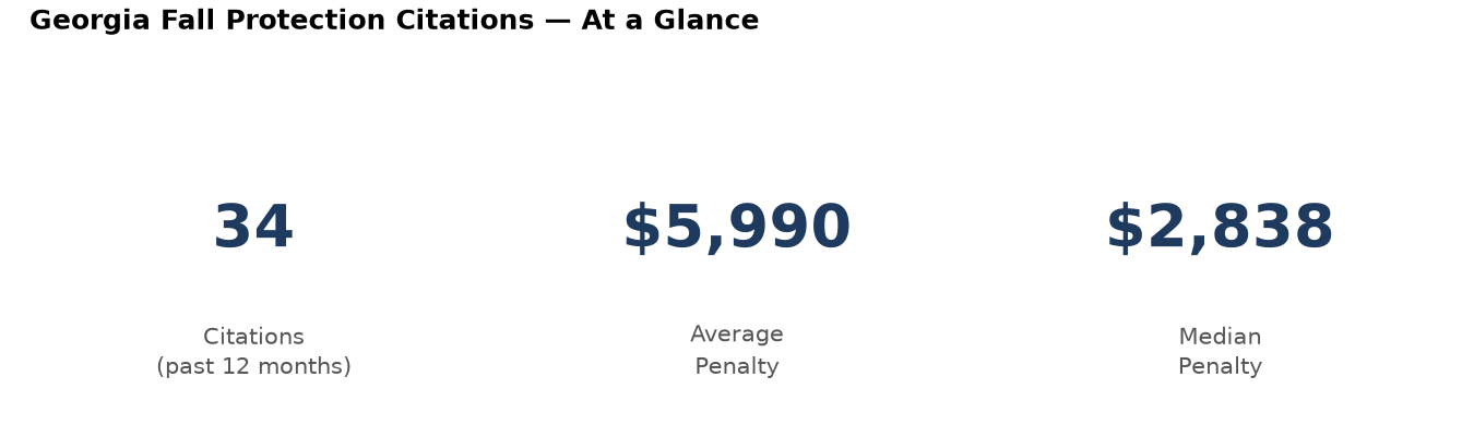 Key statistics: 34 fall protection citations in Georgia, average penalty $5,990, median $2,838
