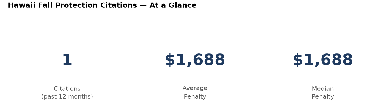 Key statistics: 1 fall protection citations in Hawaii, average penalty $1,688, median $1,688
