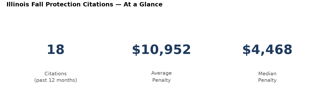 Key statistics: 18 fall protection citations in Illinois, average penalty $10,952, median $4,468
