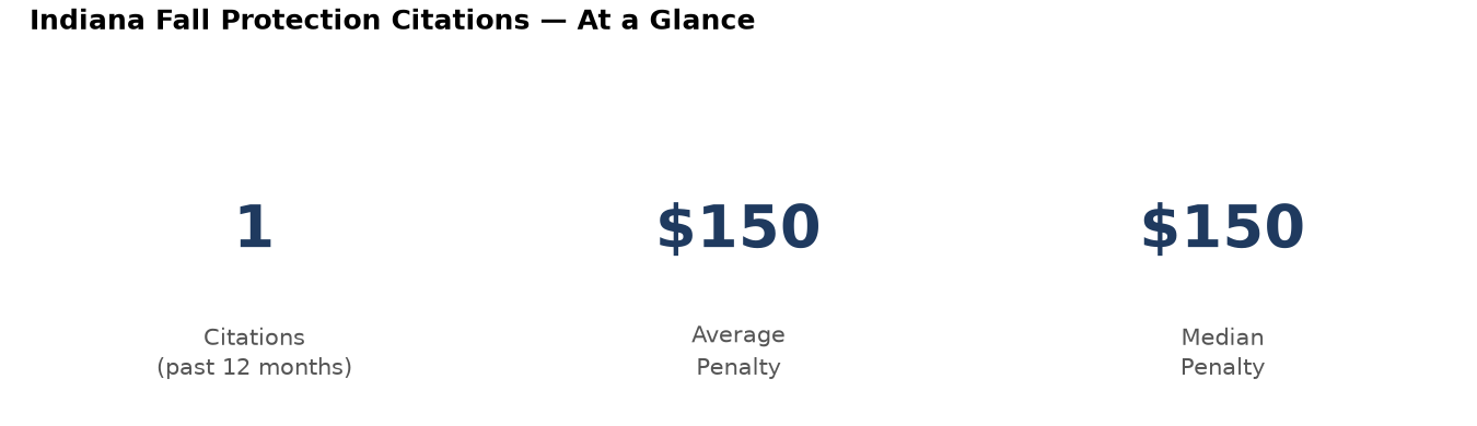 Key statistics: 1 fall protection citations in Indiana, average penalty $150, median $150