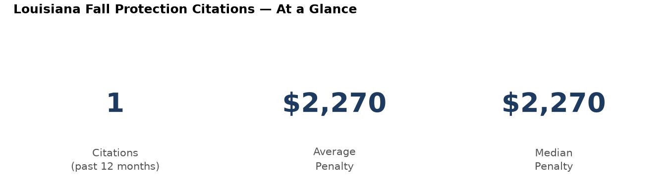 Key statistics: 1 fall protection citations in Louisiana, average penalty $2,270, median $2,270