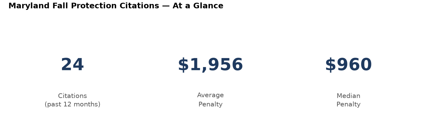 Key statistics: 24 fall protection citations in Maryland, average penalty $1,956, median $960