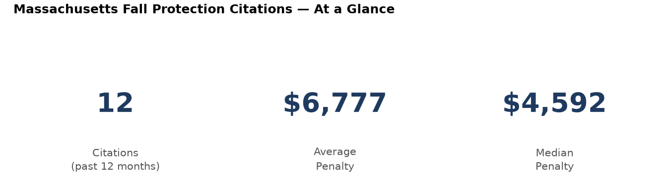 Key statistics: 12 fall protection citations in Massachusetts, average penalty $6,777, median $4,592